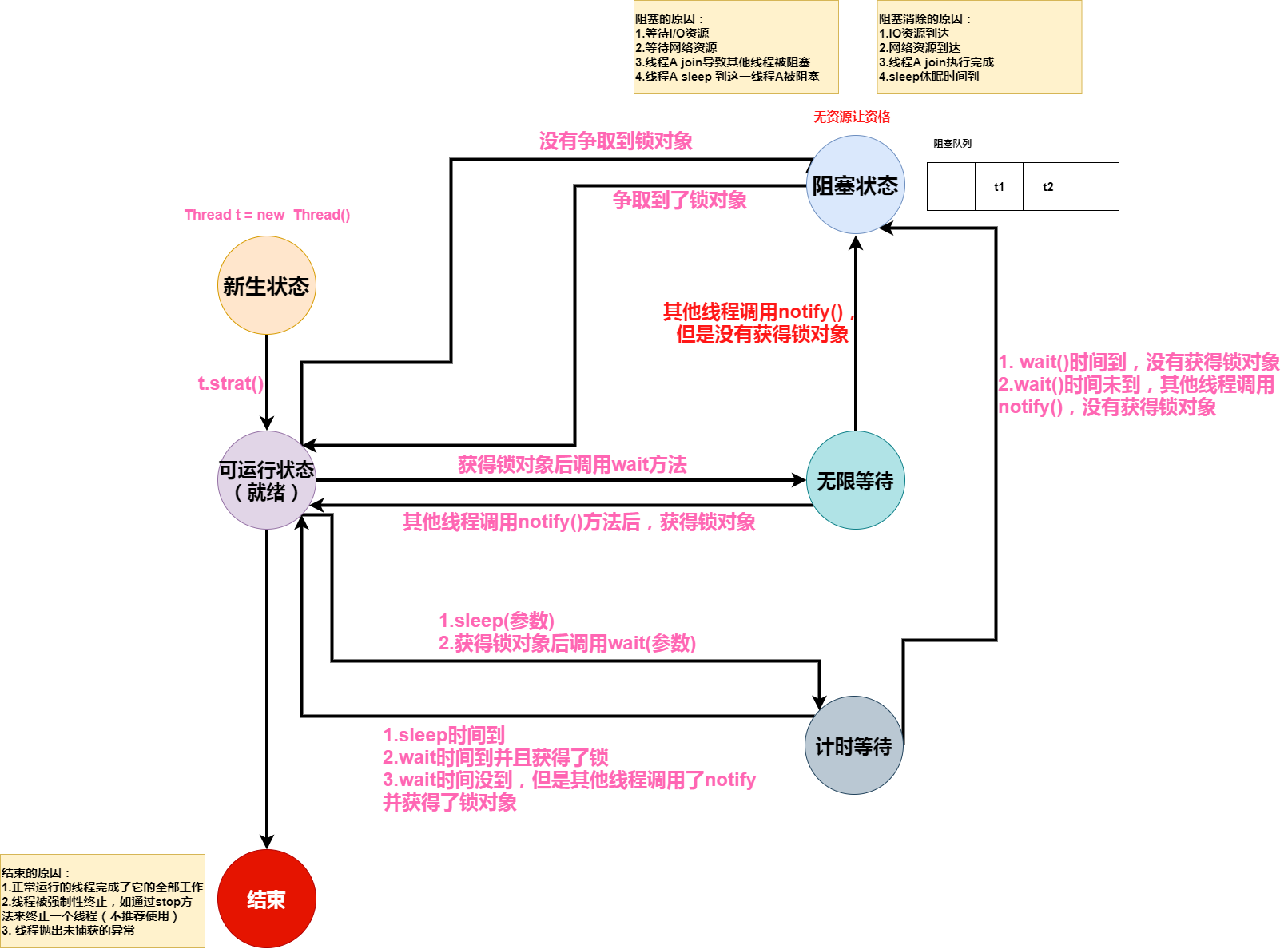 线程状态